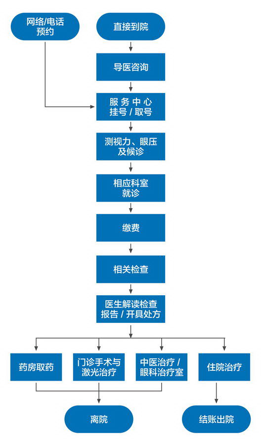 就医流程