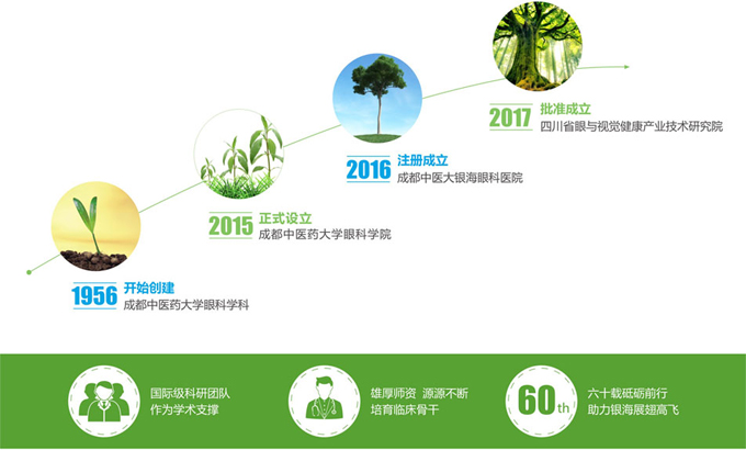 成都中医药大学眼科学院发展历程