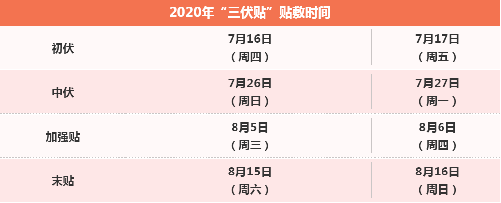 2020年"三伏贴"贴敷时间